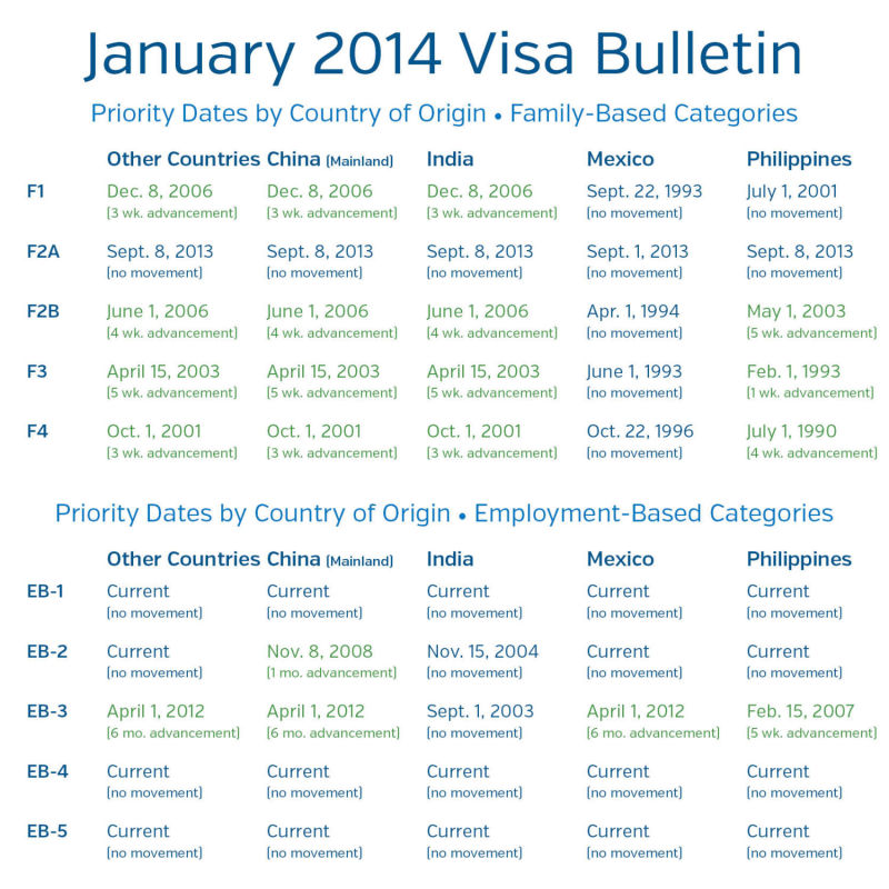 Eb2 Green Card Predictions