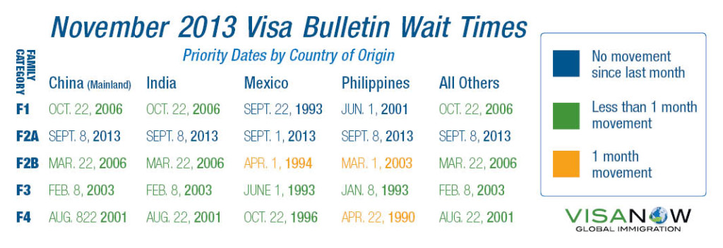 November 2013 visa bulletin family visa times