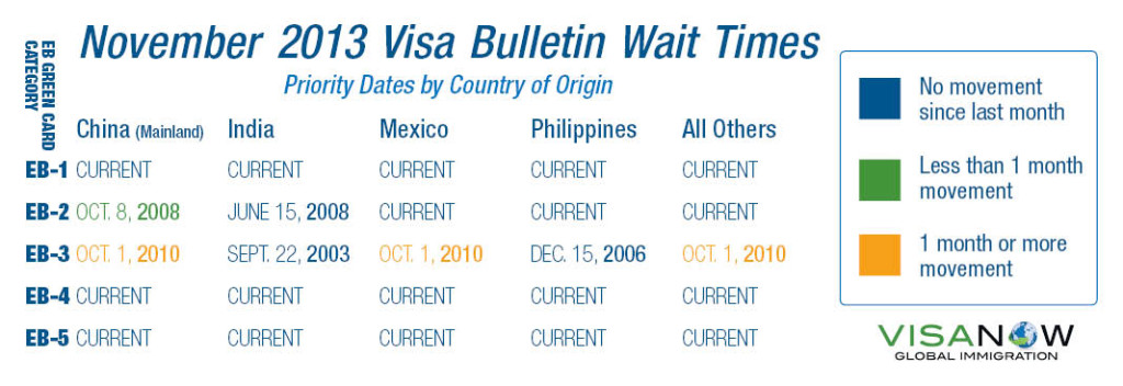 November 2013 Visa Bulletin employment visa times