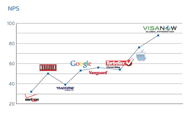 Using NPS to measure customer satisfaction