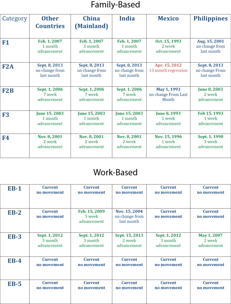 Visa Bulletin March 2014