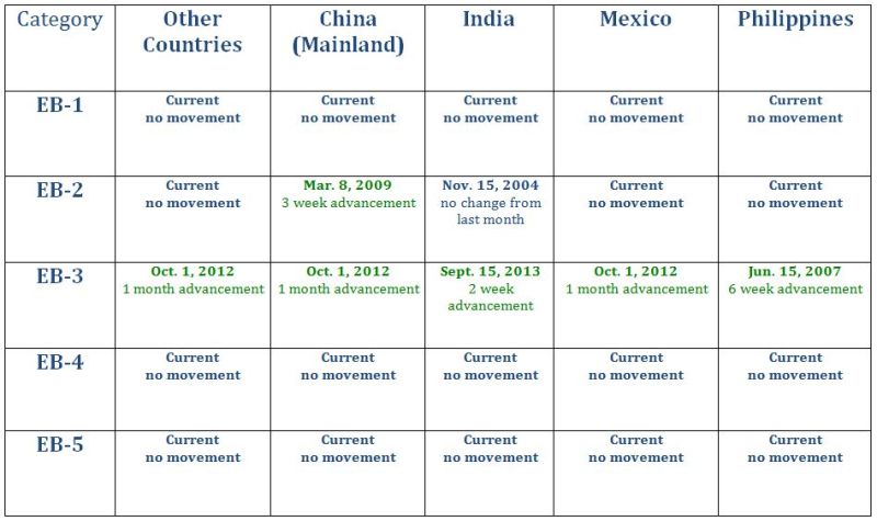 Visa Bulletin April 2014