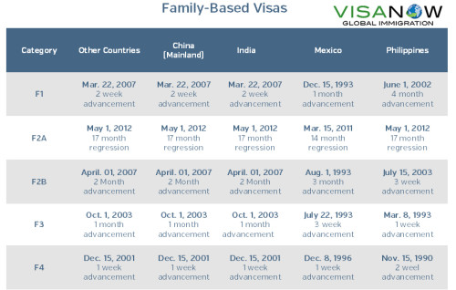 Visa Bulletin for Family Based